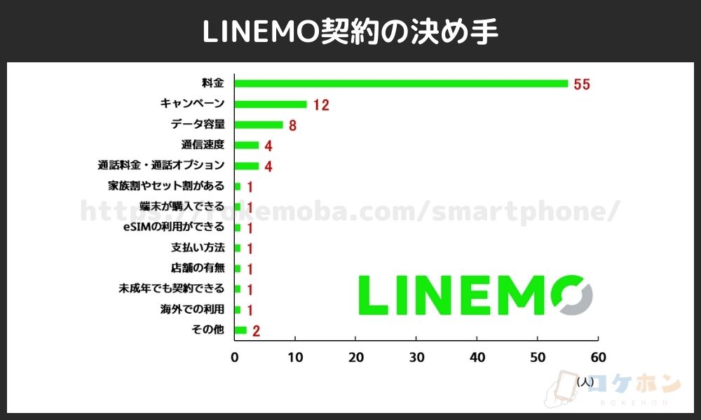 格安SIM比較の満足度（LINEMOの決め手）